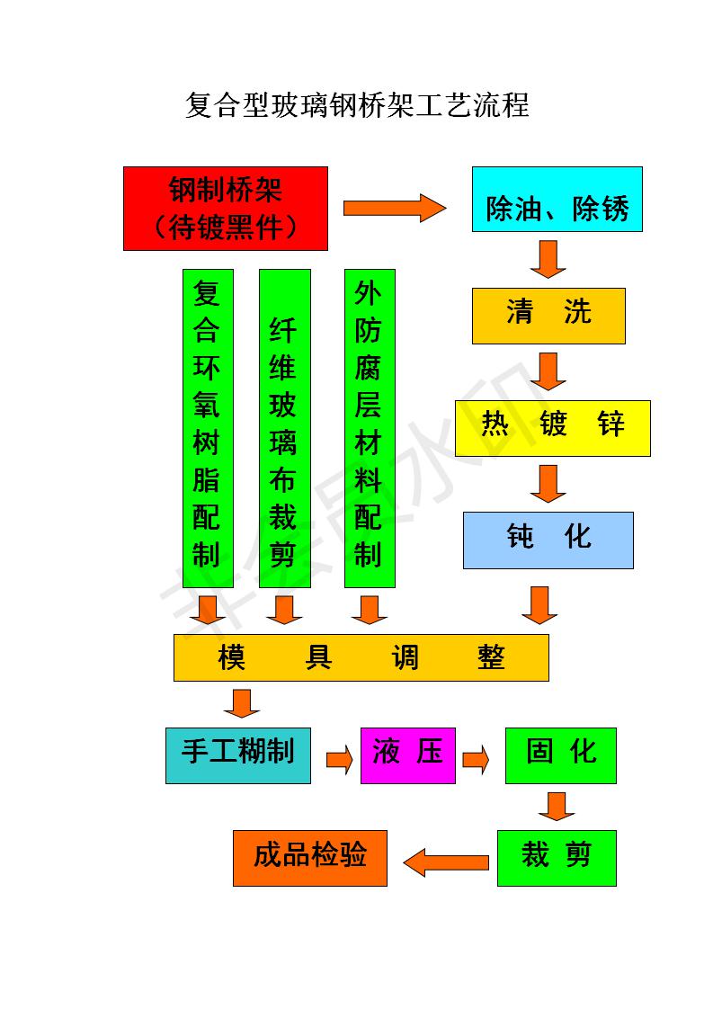 復(fù)合環(huán)氧樹(shù)脂內(nèi)敷金屬骨架電纜橋架工藝流程